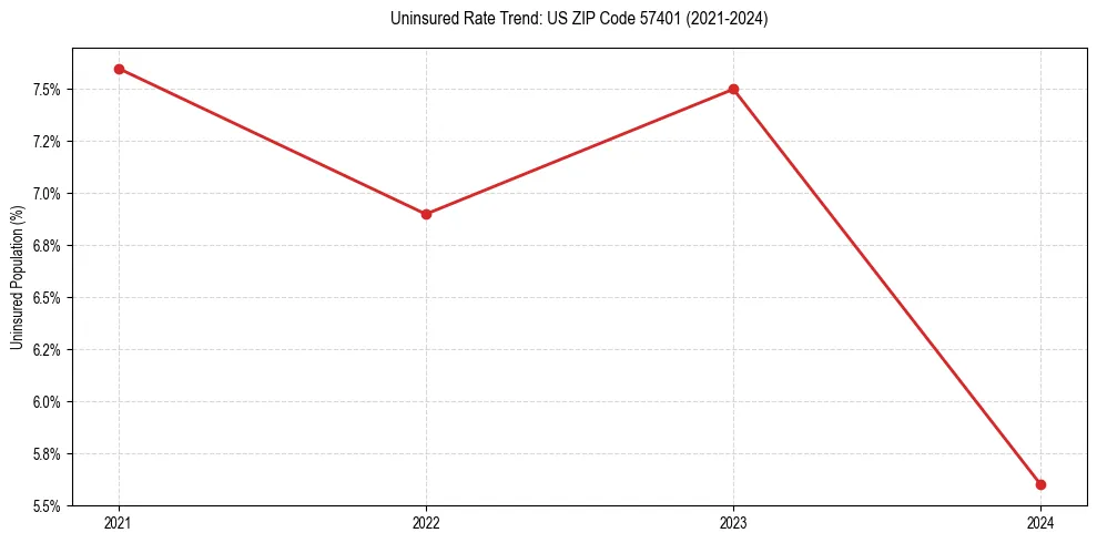 Uninsured trend chart for US ZIP Code 57401