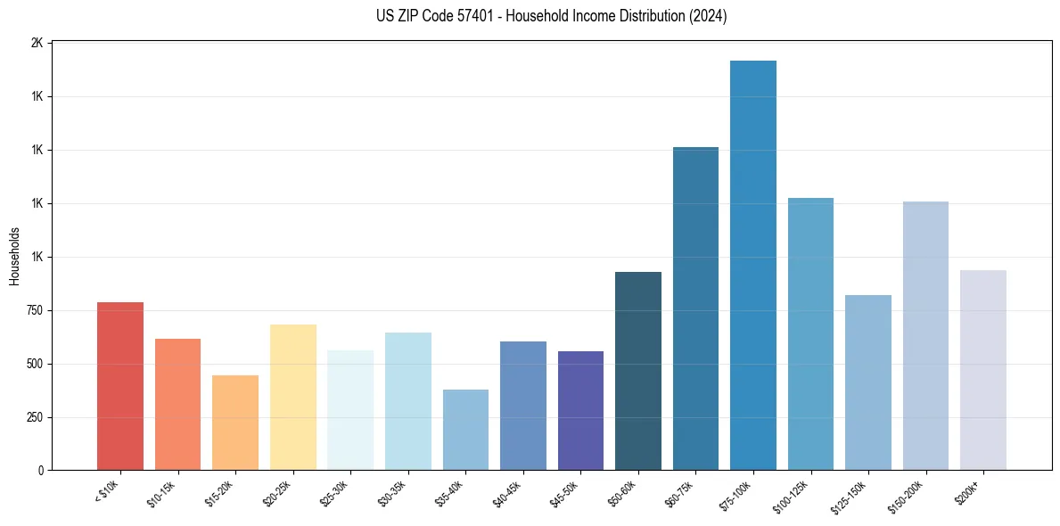Income Distribution for 