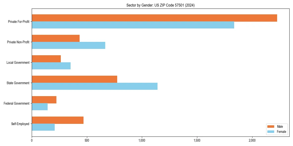 Employment sector breakdown by gender in 