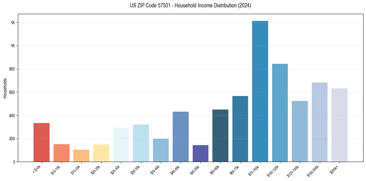 Income Distribution for 
