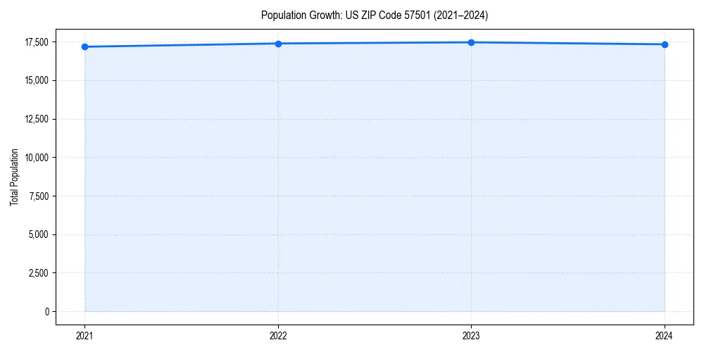 Population trends in 