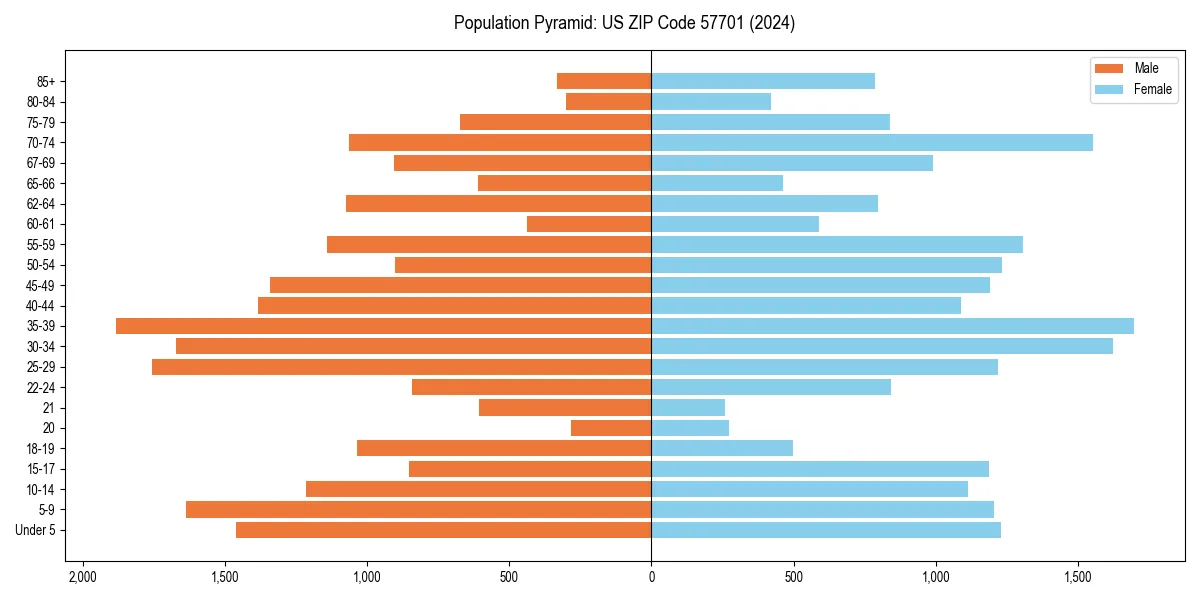 Population pyramid for 