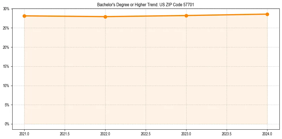 Trend chart showing bachelor degree growth in 