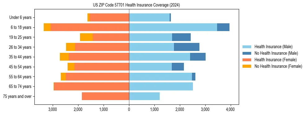 Health insurance pyramid for US ZIP Code 57701