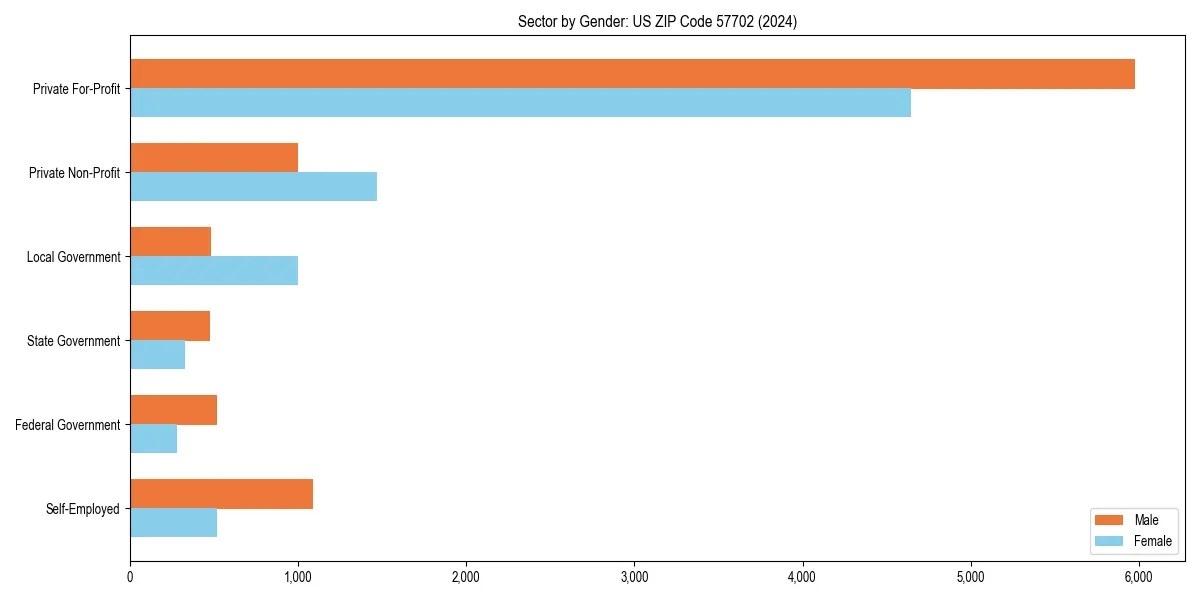 Employment sector breakdown by gender in 