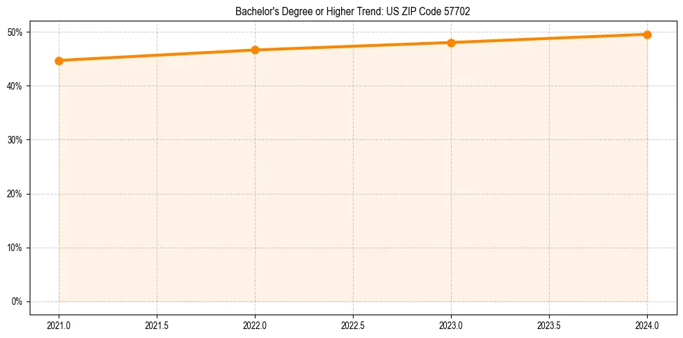 Trend chart showing bachelor degree growth in 
