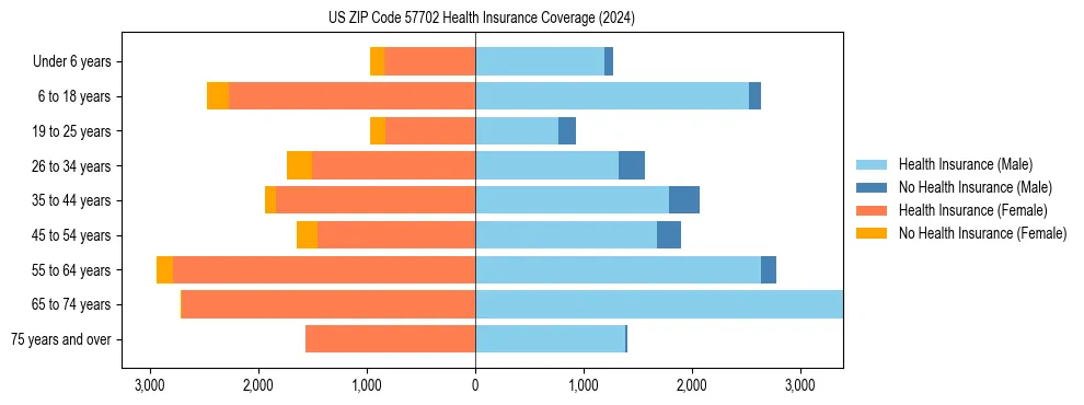 Health insurance pyramid for US ZIP Code 57702