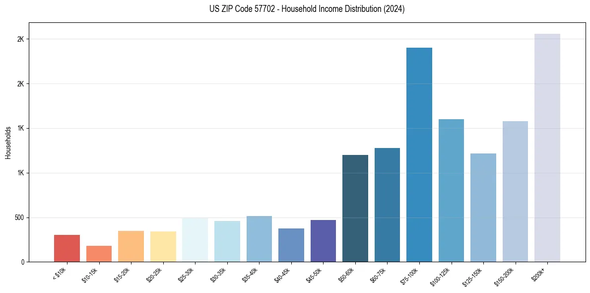 Income Distribution for 