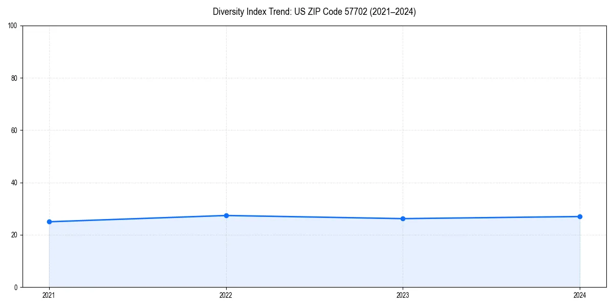 Line chart showing diversity index trends for 