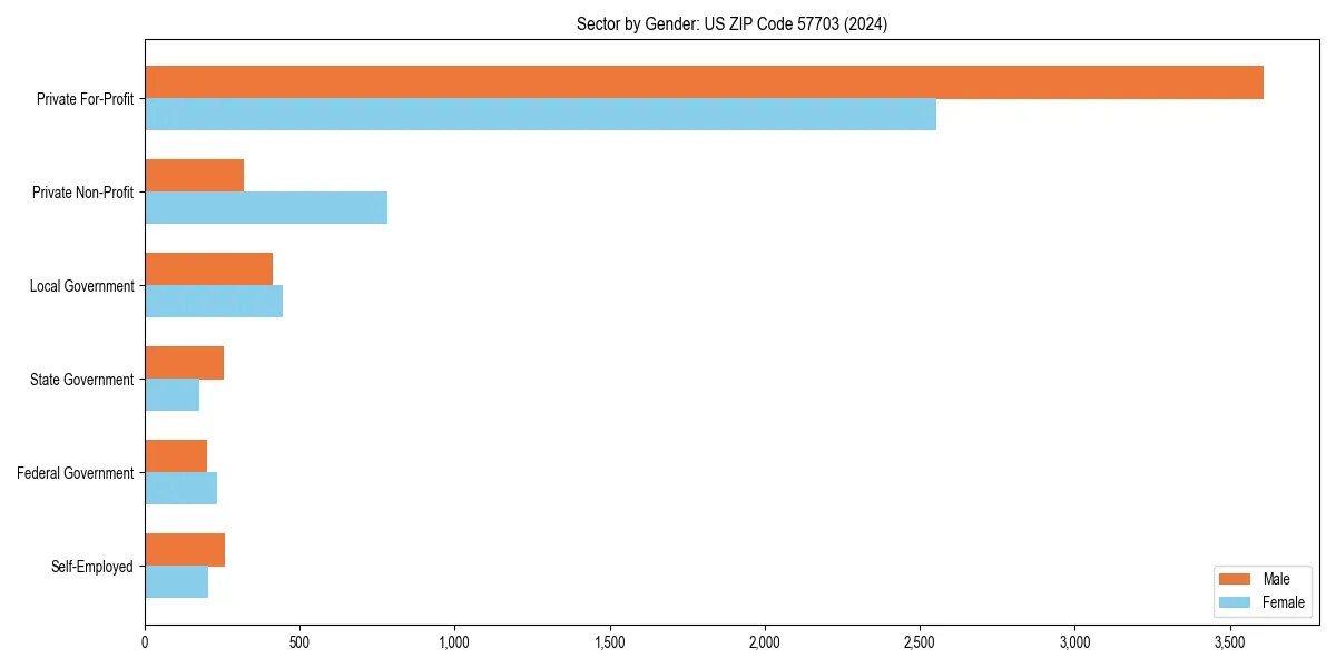 Employment sector breakdown by gender in 