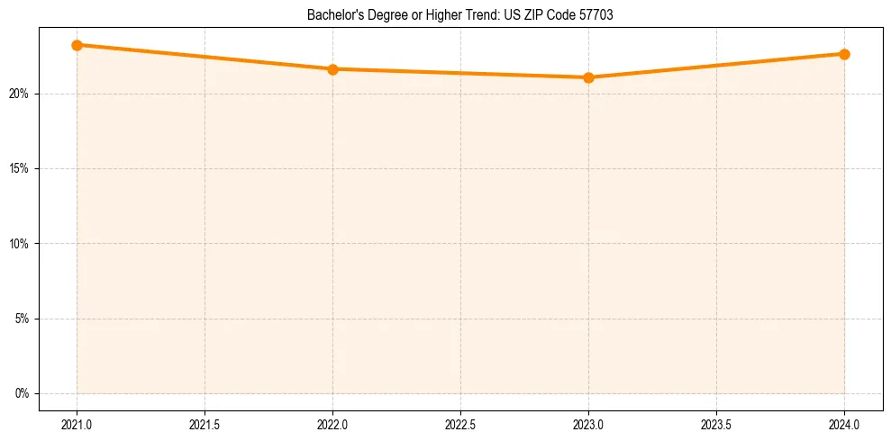 Trend chart showing bachelor degree growth in 