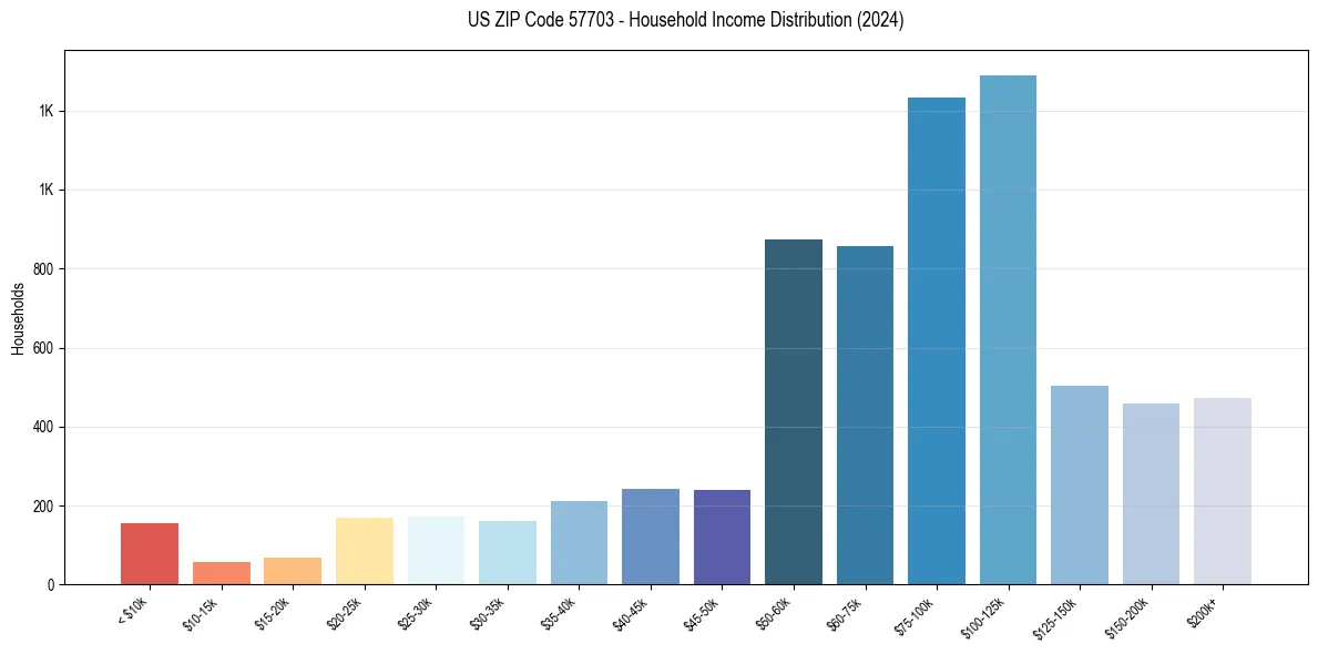 Income Distribution for 