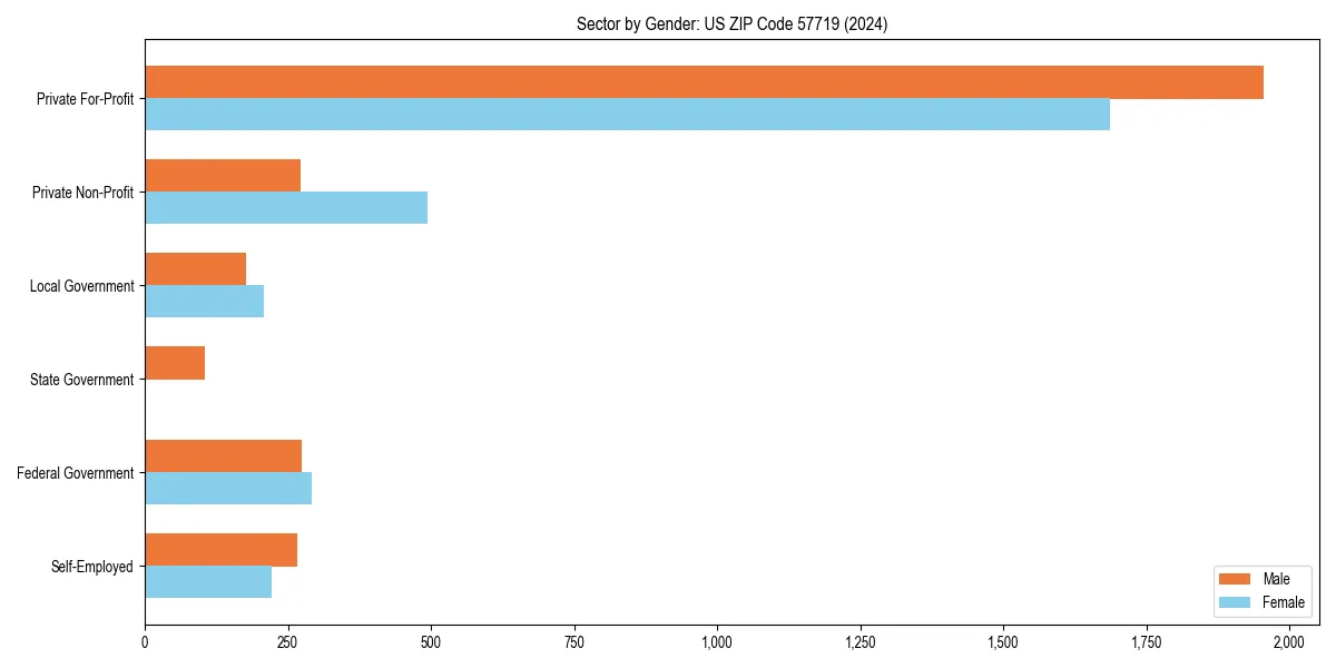 Employment sector breakdown by gender in 