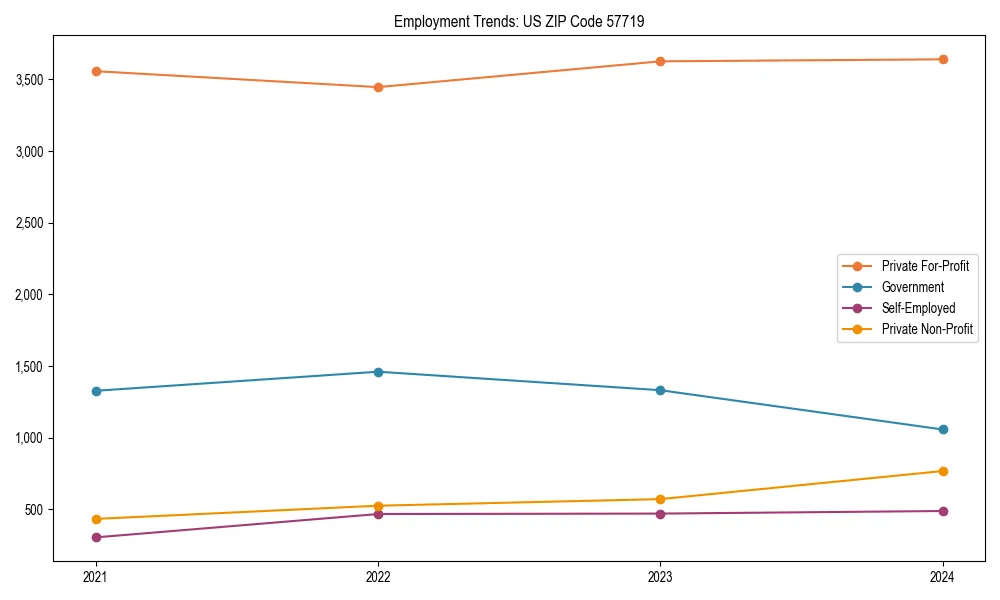 Long-term employment trends in 