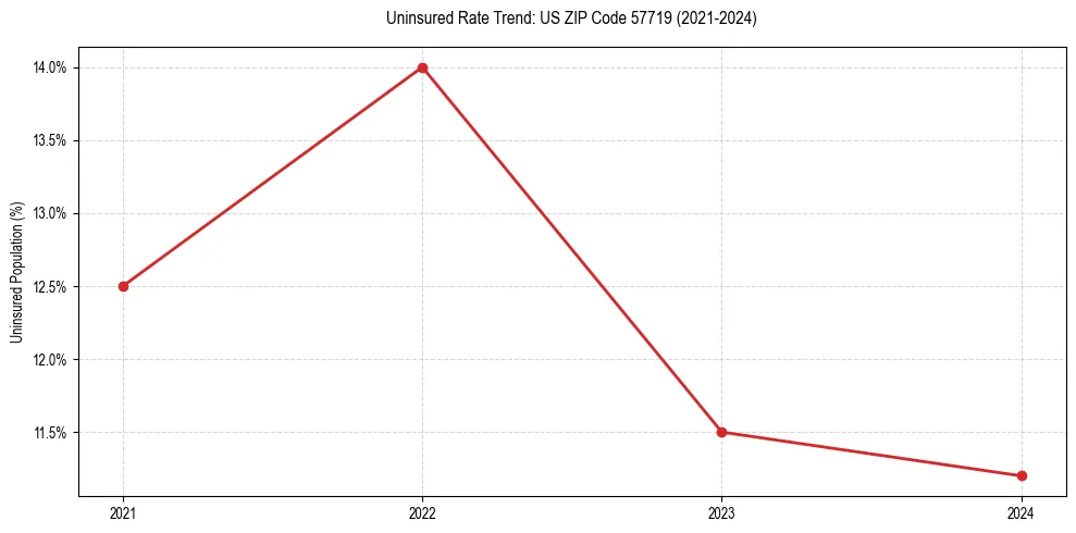 Uninsured trend chart for US ZIP Code 57719