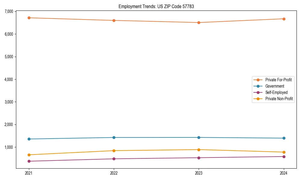 Long-term employment trends in 