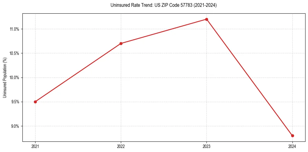 Uninsured trend chart for US ZIP Code 57783