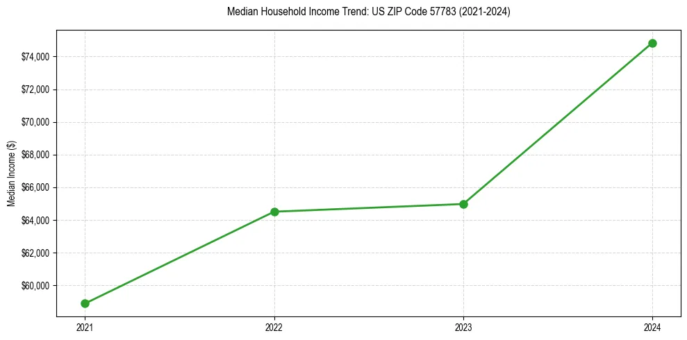 Income trend for 