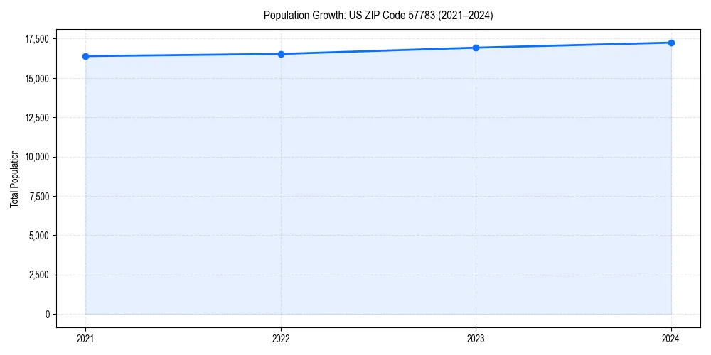 Population trends in 