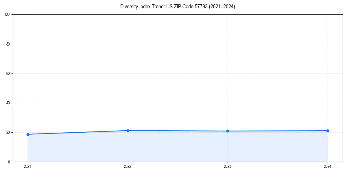 Line chart showing diversity index trends for 