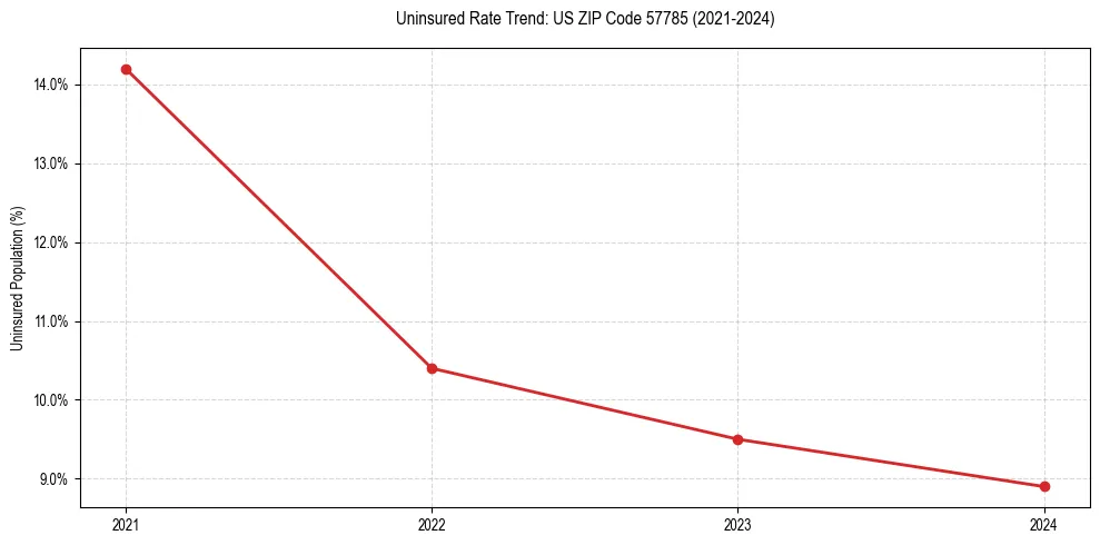 Uninsured trend chart for US ZIP Code 57785