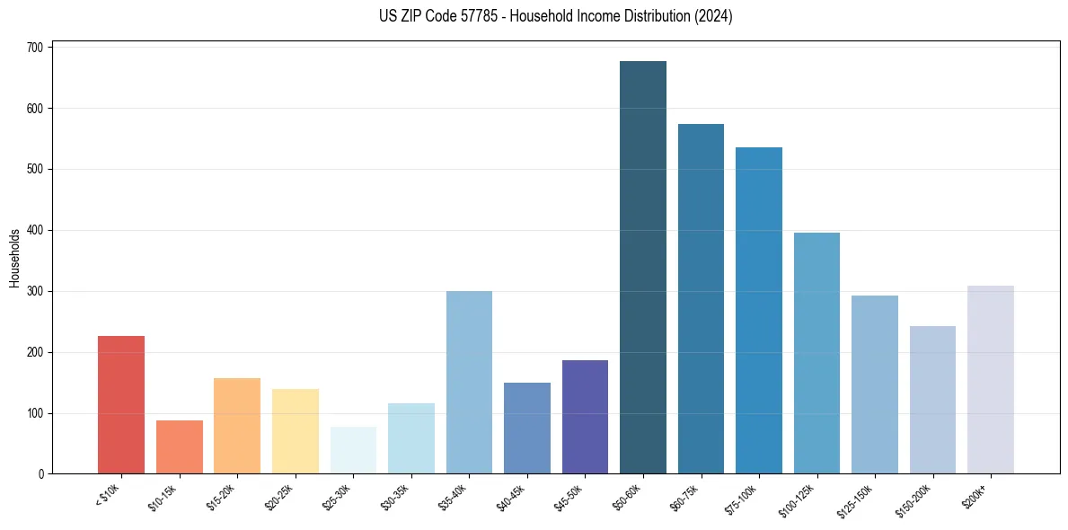 Income Distribution for 
