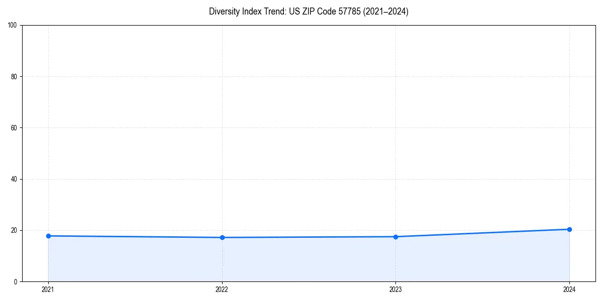Line chart showing diversity index trends for 