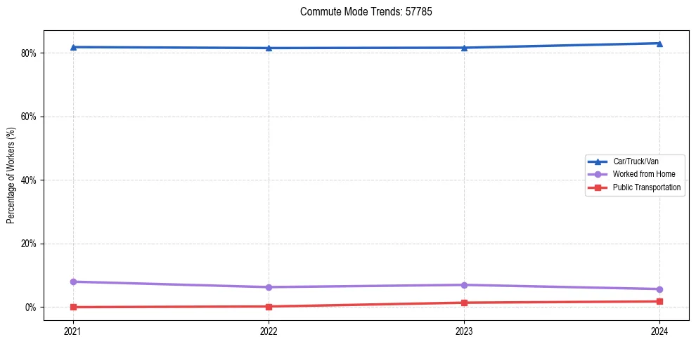 Transportation trends in US ZIP Code 57785