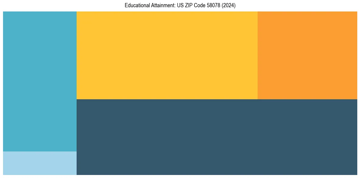 Education Treemap for  in 2024
