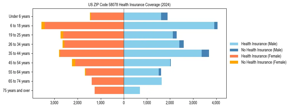 Health insurance pyramid for US ZIP Code 58078