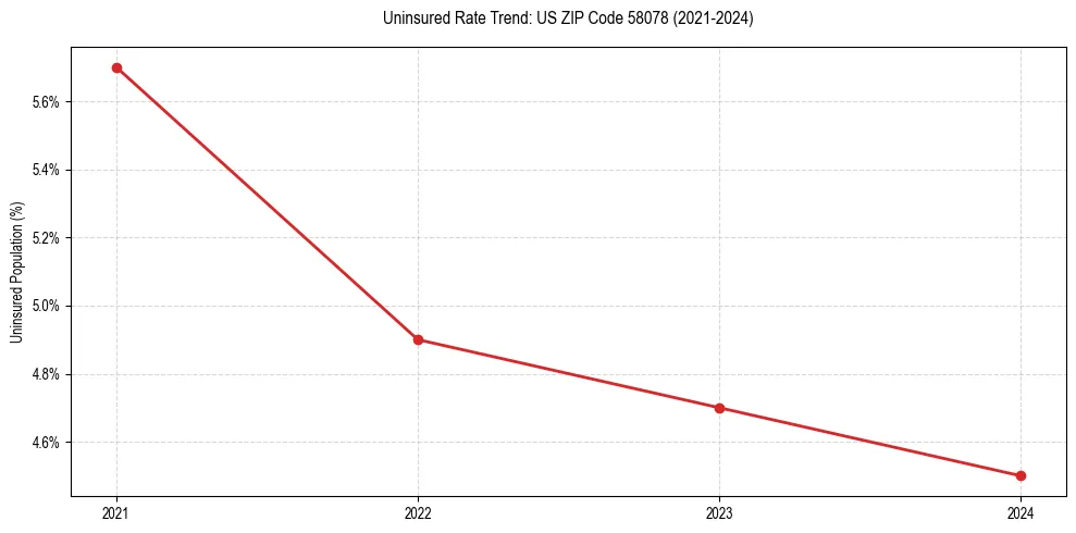 Uninsured trend chart for US ZIP Code 58078