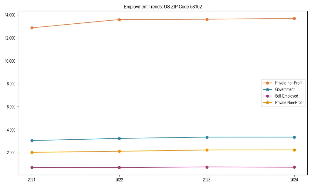 Long-term employment trends in 