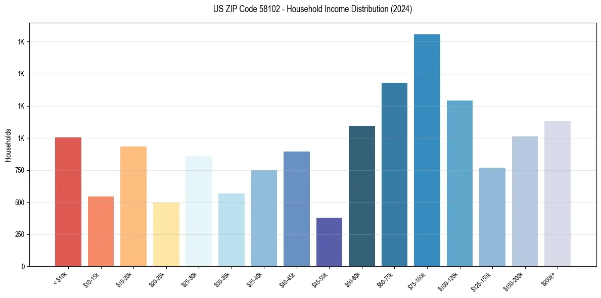 Income Distribution for 