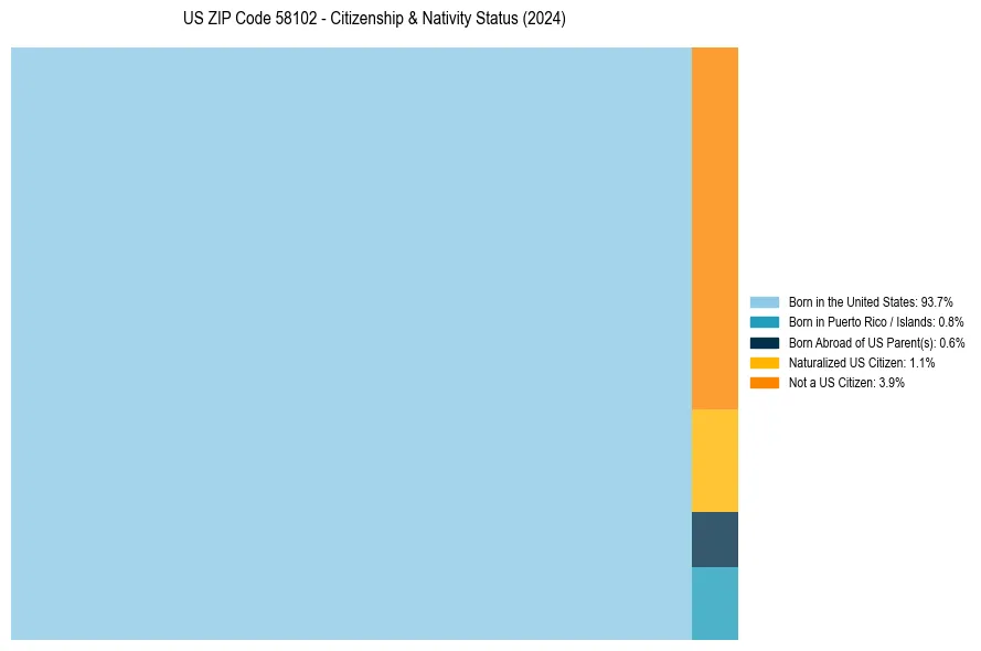 Nativity Treemap for 