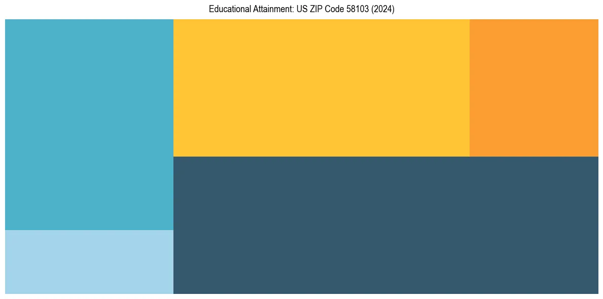Education Treemap for  in 2024