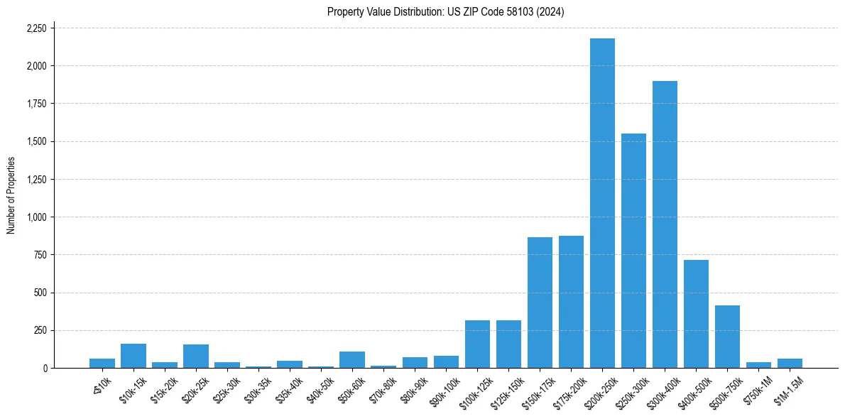 Value Distribution for 