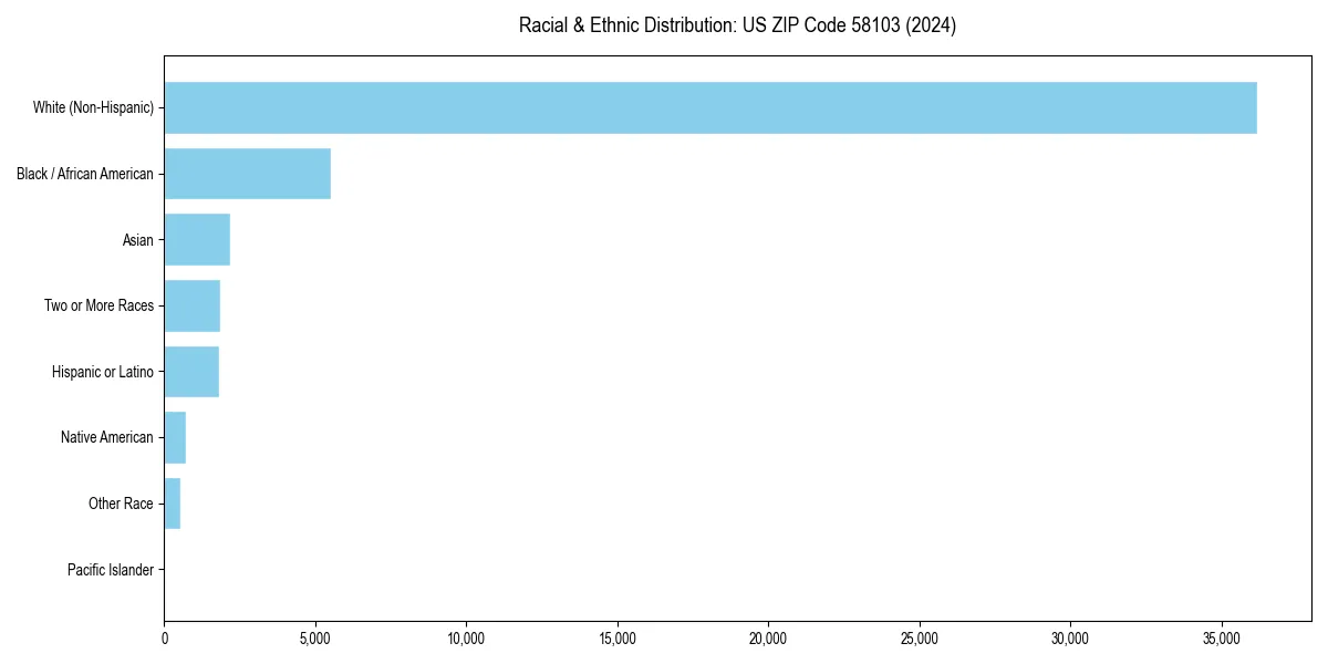 Bar chart showing racial distribution in  for 2024