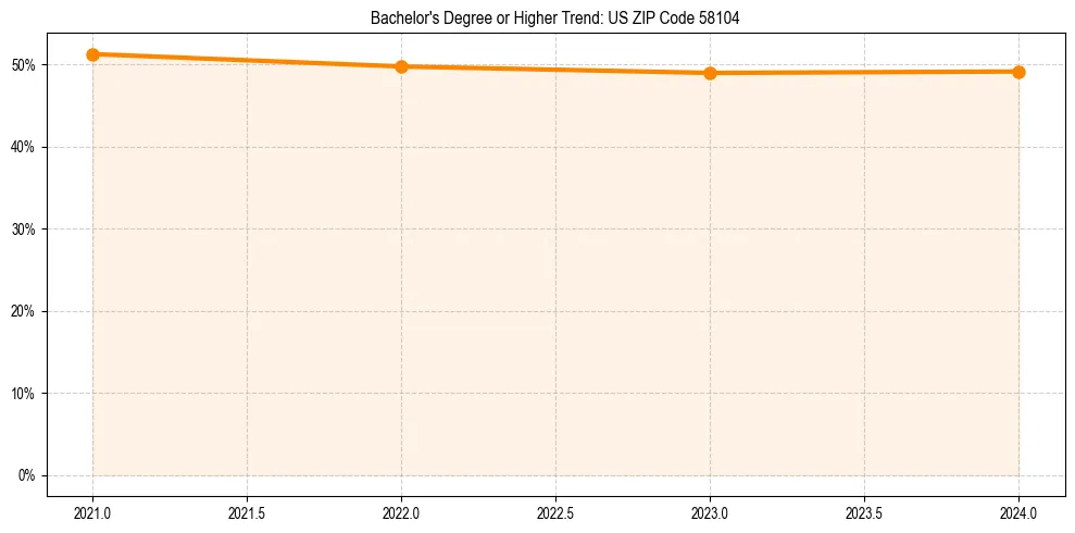 Trend chart showing bachelor degree growth in 