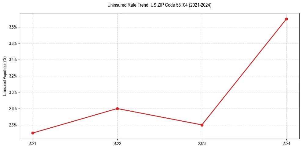 Uninsured trend chart for US ZIP Code 58104