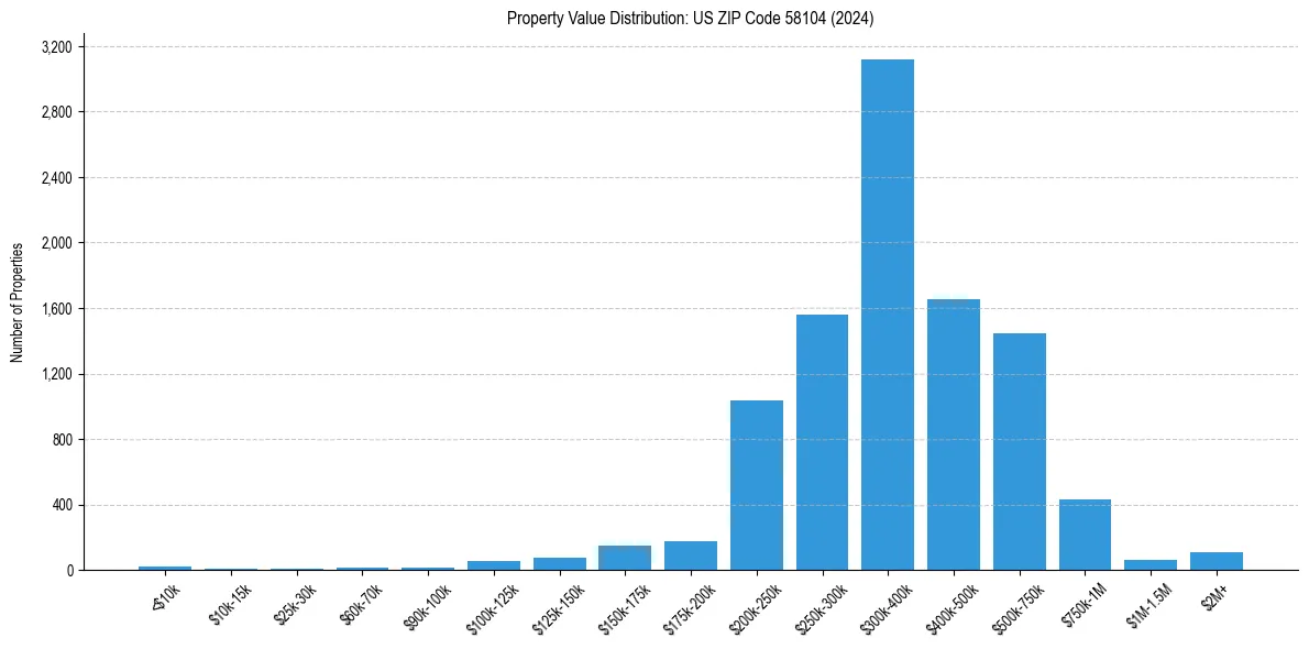 Value Distribution for 