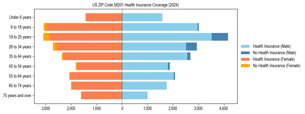 Health insurance pyramid for US ZIP Code 58201