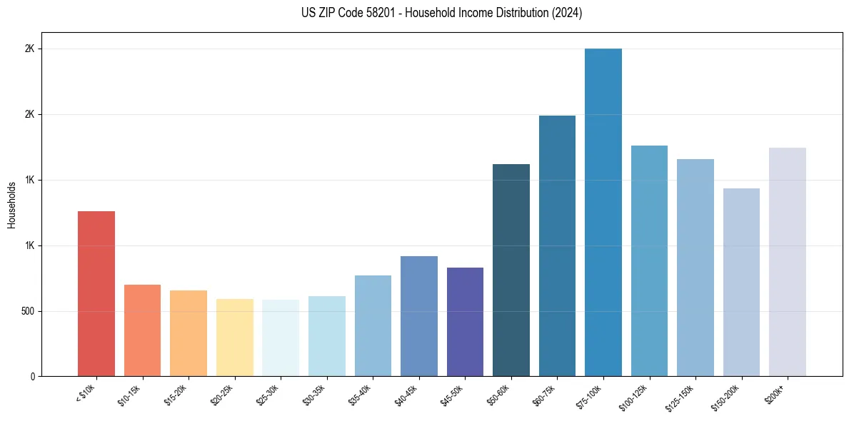 Income Distribution for 