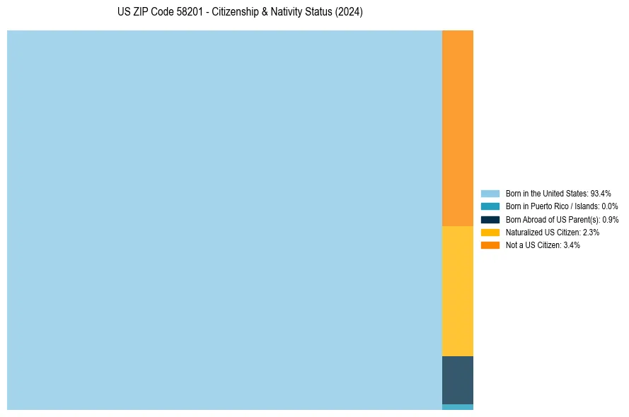 Nativity Treemap for 