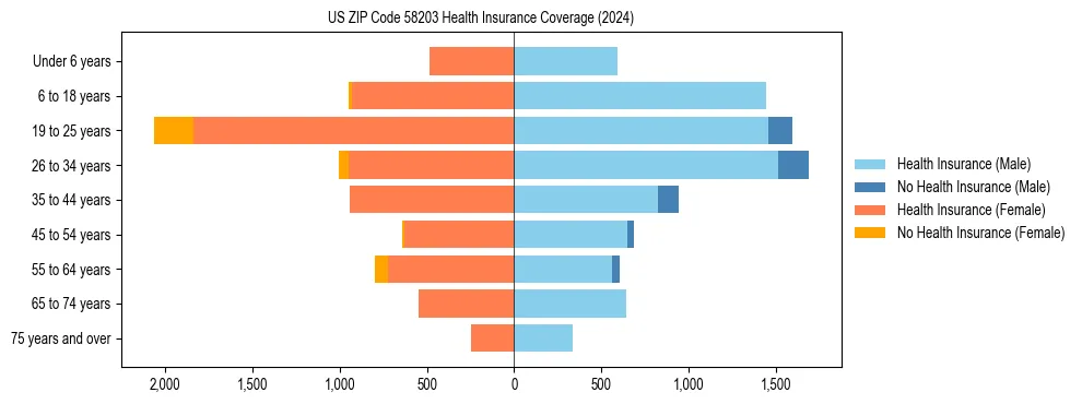 Health insurance pyramid for US ZIP Code 58203