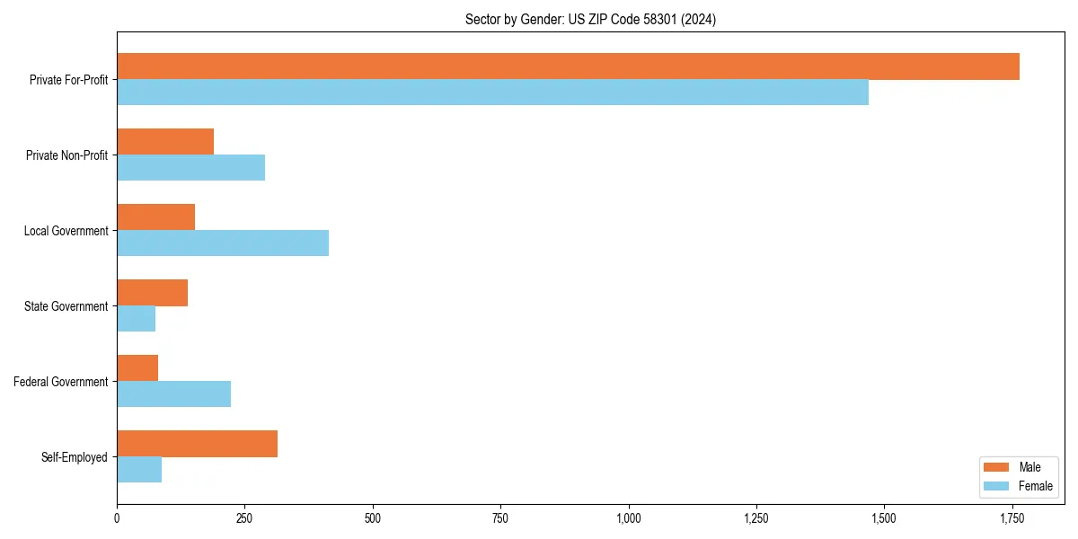 Employment sector breakdown by gender in 