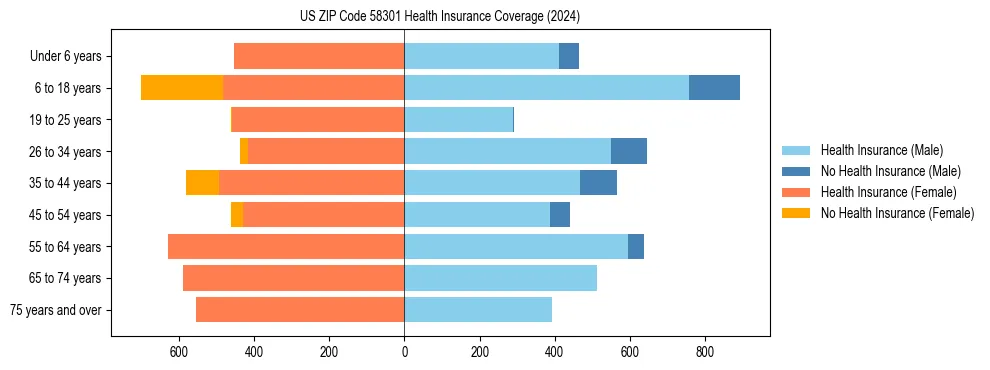 Health insurance pyramid for US ZIP Code 58301
