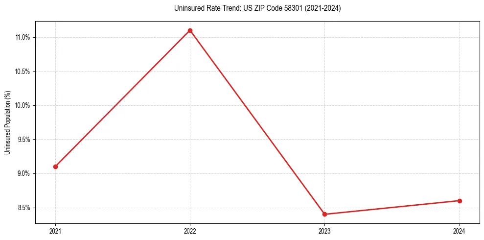 Uninsured trend chart for US ZIP Code 58301
