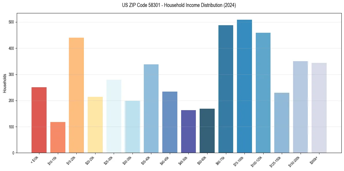 Income Distribution for 