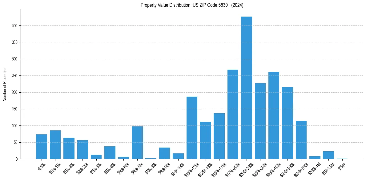 Value Distribution for 