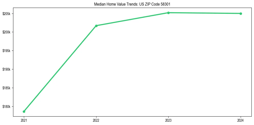Median property value trends in 